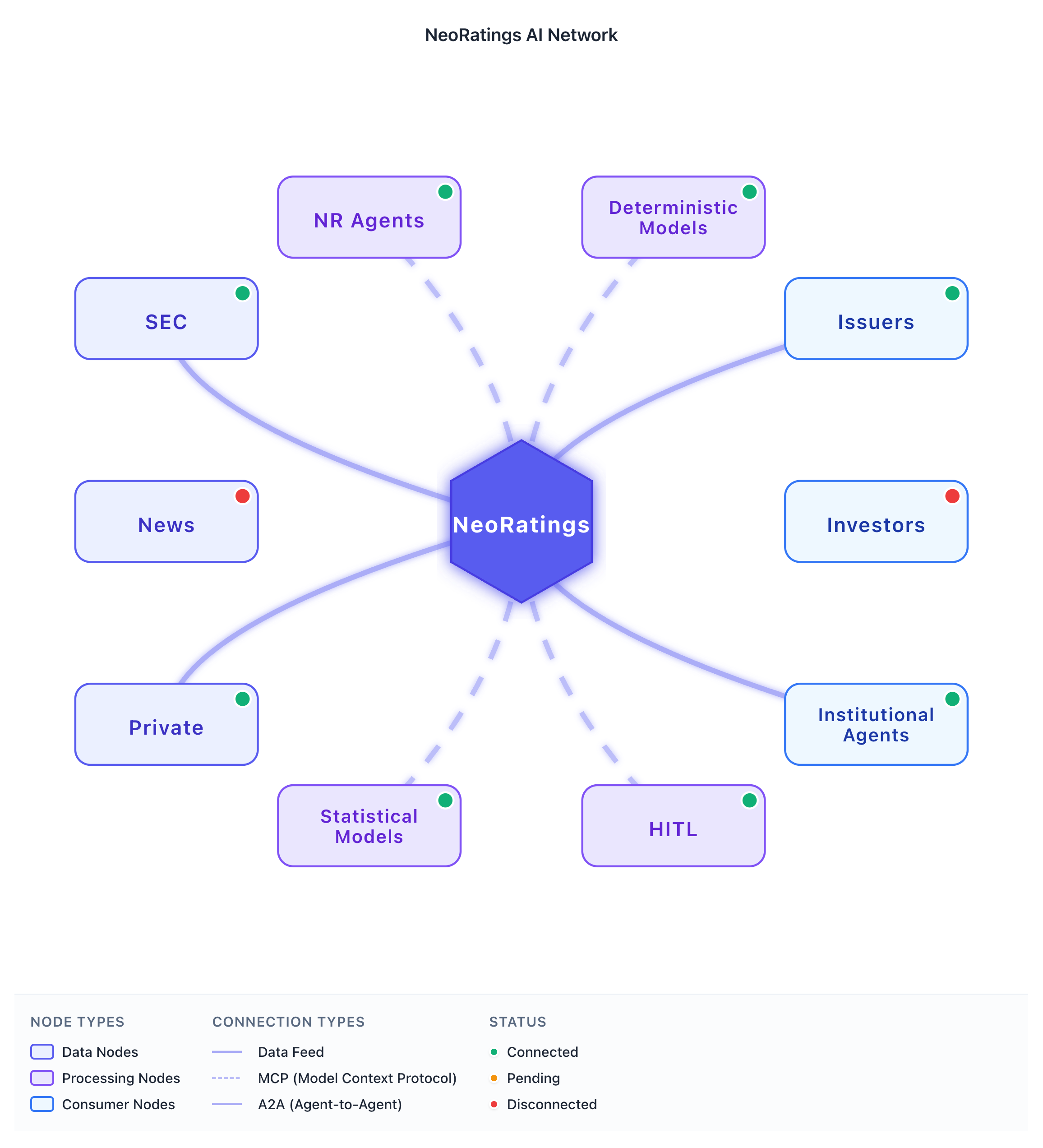 NeoRatings AI Agent Chat Interface